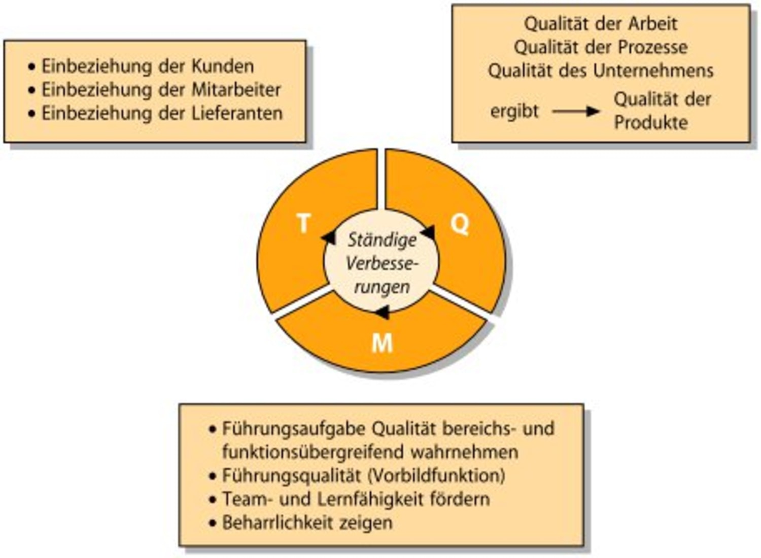 Tqm Methode Beispiele | EFQM-Modell » Definition, Erklärung & Beispiele ...