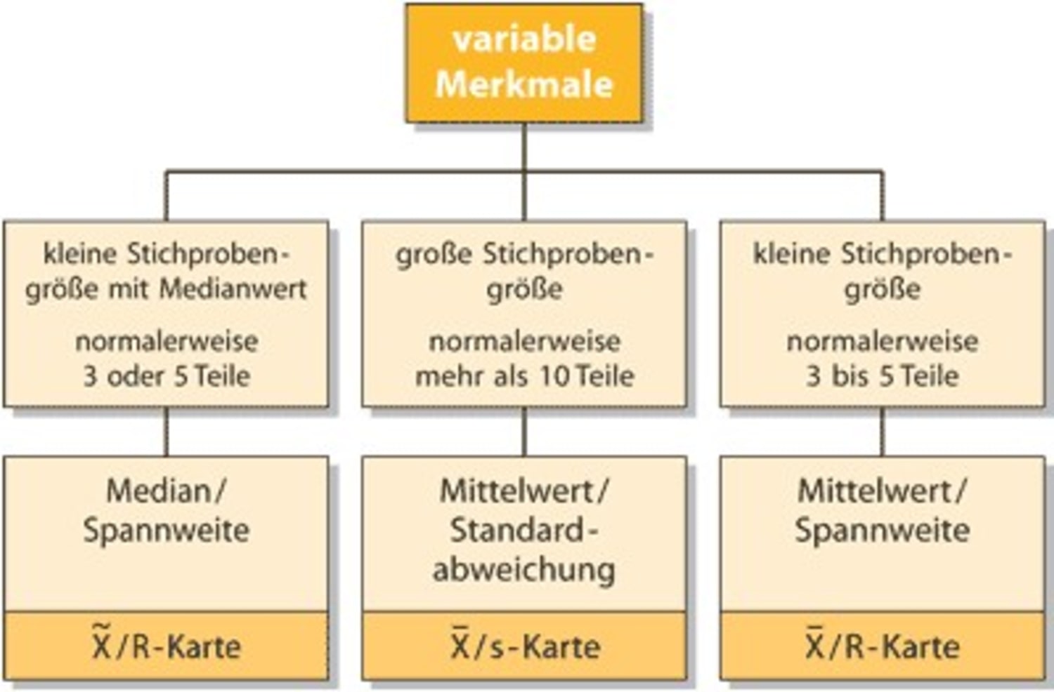 Welche Arten von Qualitätsregelkarten gibt es?