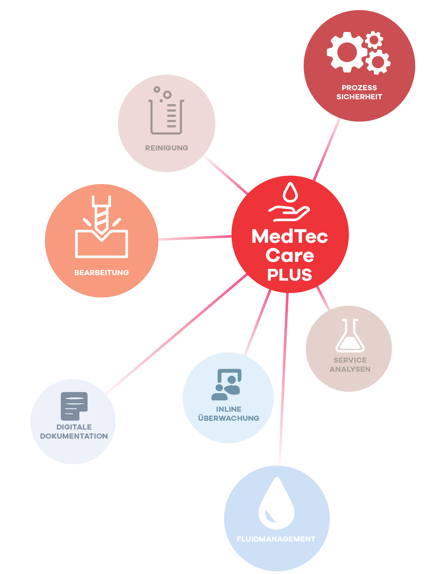 Das Bild zeigt eine kreisförmige Infografik mit „MedTec Care PLUS“ im Zentrum. Sie ist über Linien mit sieben Themenkreisen verbunden: Bearbeitung, Reinigung, Prozesssicherheit, Serviceanalysen, Fluidmanagement, Inline-Überwachung und digitale Dokumentation. Jeder Kreis enthält ein passendes Symbol.