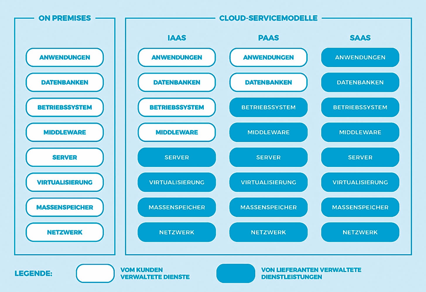 ERP in der Cloud oder On-Premises?