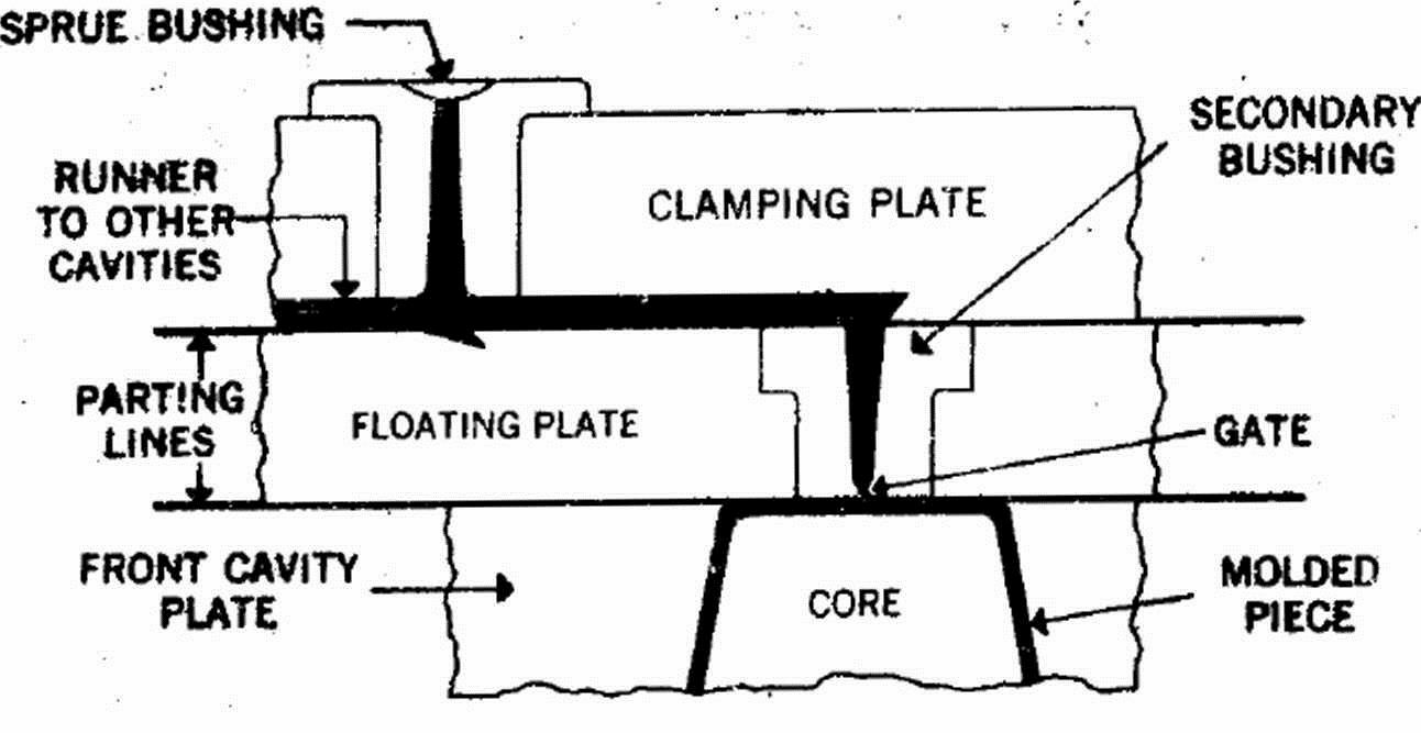 what is 3 plates plastic mould?