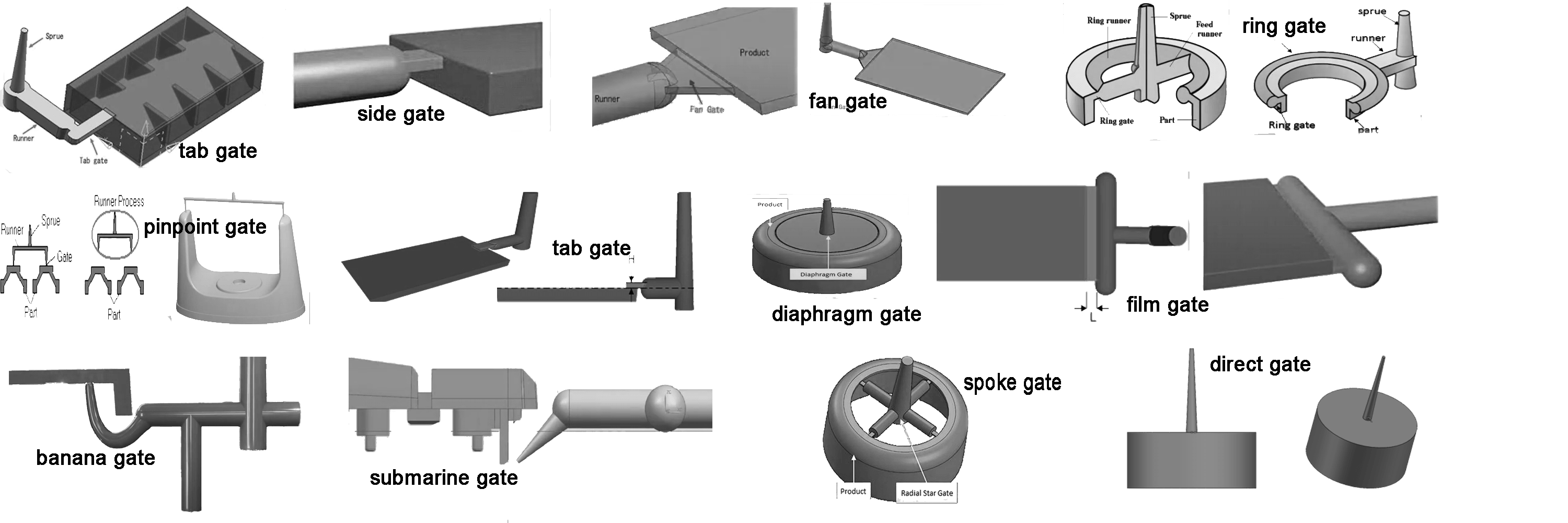 Principle Of Gate Design