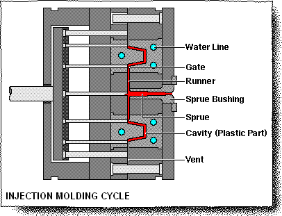 Overview of Runners, Gates and Vents - PIM Plastic Molding Company