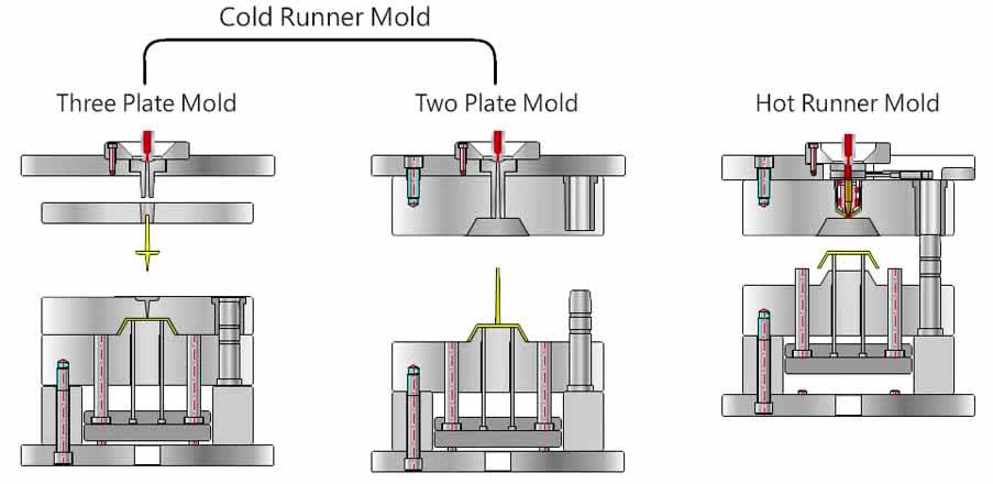 plastic mold structure
