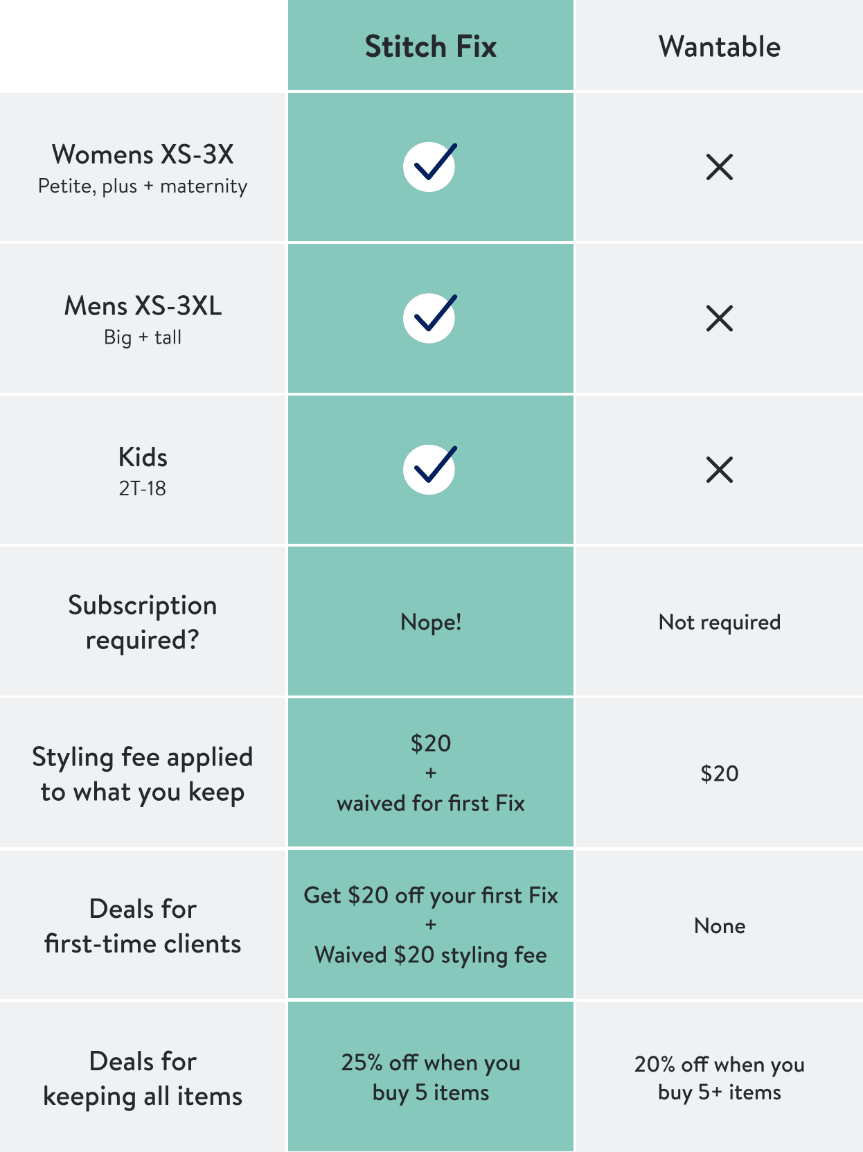 Stitch Fix vs. competitors table comparing services including Wantable, Nadine West, Dailylook, Short Story and Dia & Co.