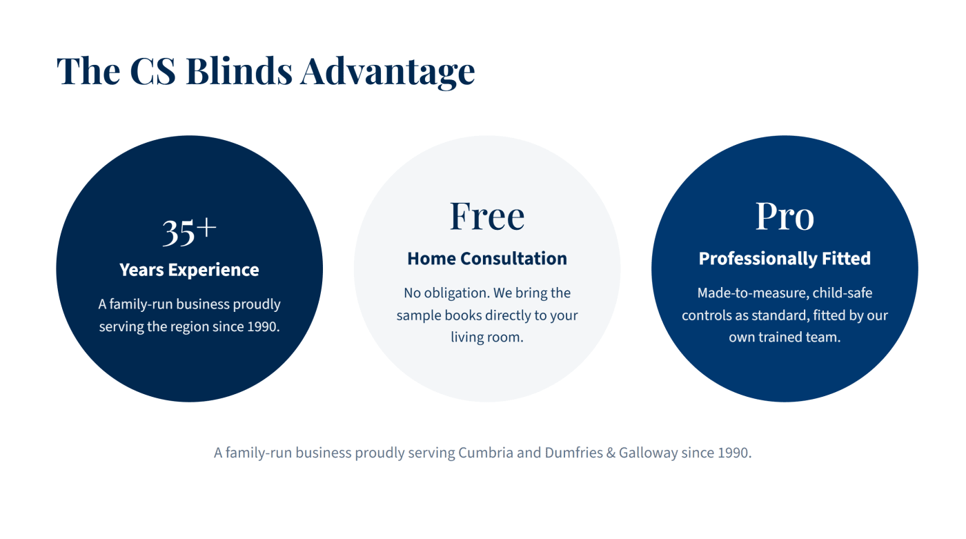 The CS Blinds advantage — 35+ years' experience as a family-run business since 1990, a free no-obligation home consultation with sample books, and professional fitting with child-safe controls as standard.