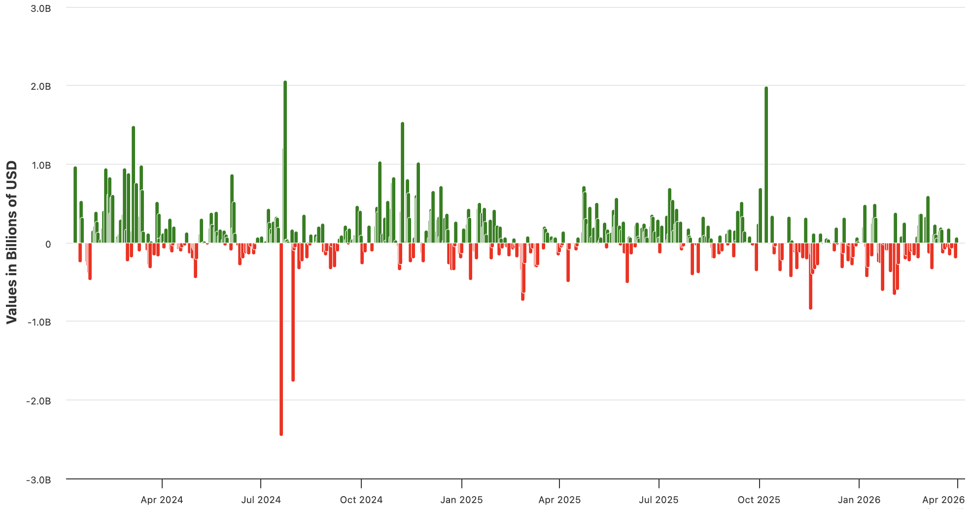All BTC Spot ETF Flows — Jan 2024 to Apr 2026 bar chart showing daily inflows (green) and outflows (black)