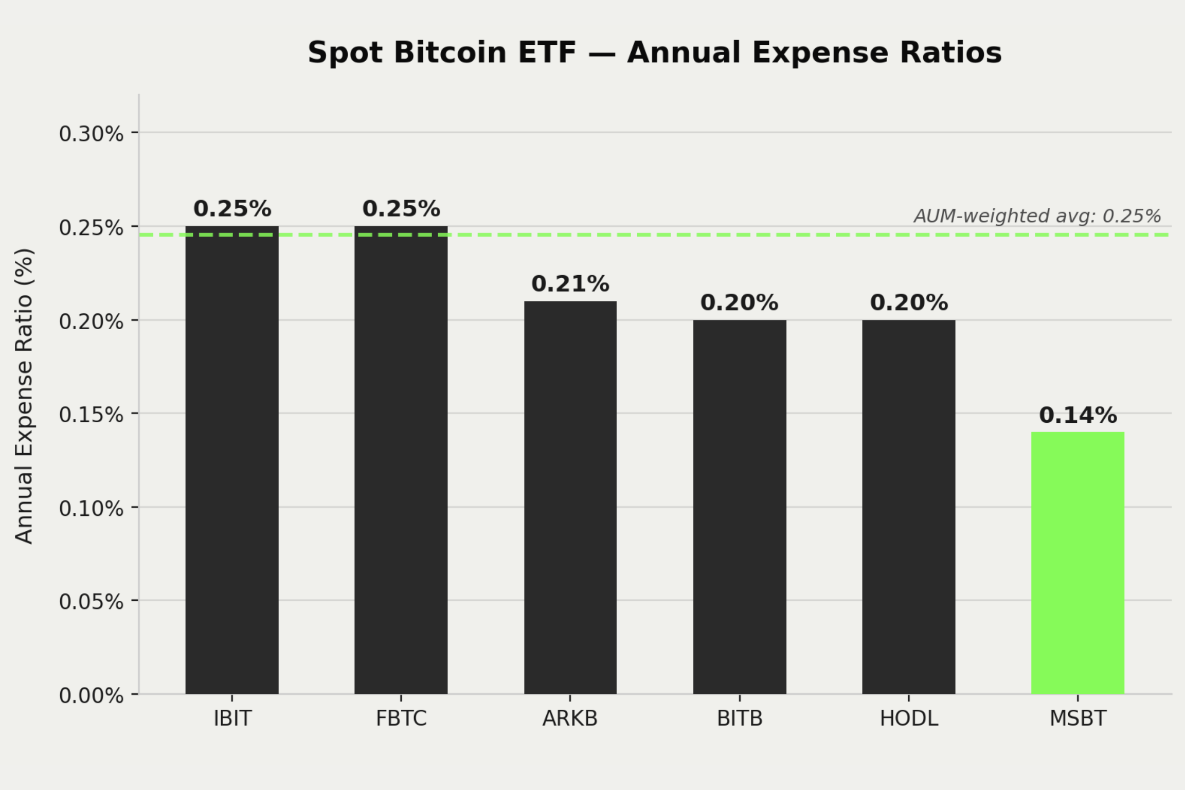 All BTC Spot ETF Flows — Jan 2024 to Apr 2026 bar chart showing daily inflows (green) and outflows (black)