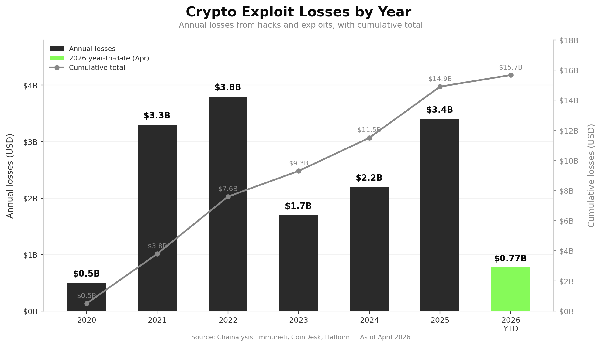 All BTC Spot ETF Flows — Jan 2024 to Apr 2026 bar chart showing daily inflows (green) and outflows (black)