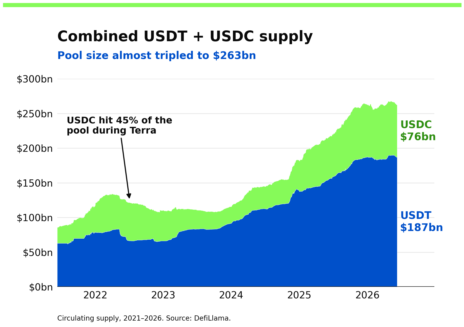 Combined USDT + USDC supply, 2021–2026 — the pool almost tripled to $263bn