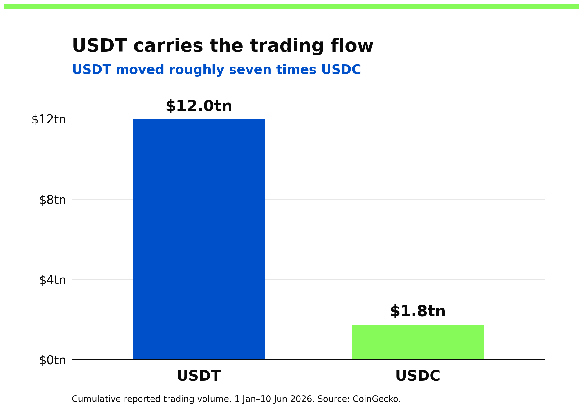 USDT carries the trading flow — USDT moved roughly seven times USDC in 2026