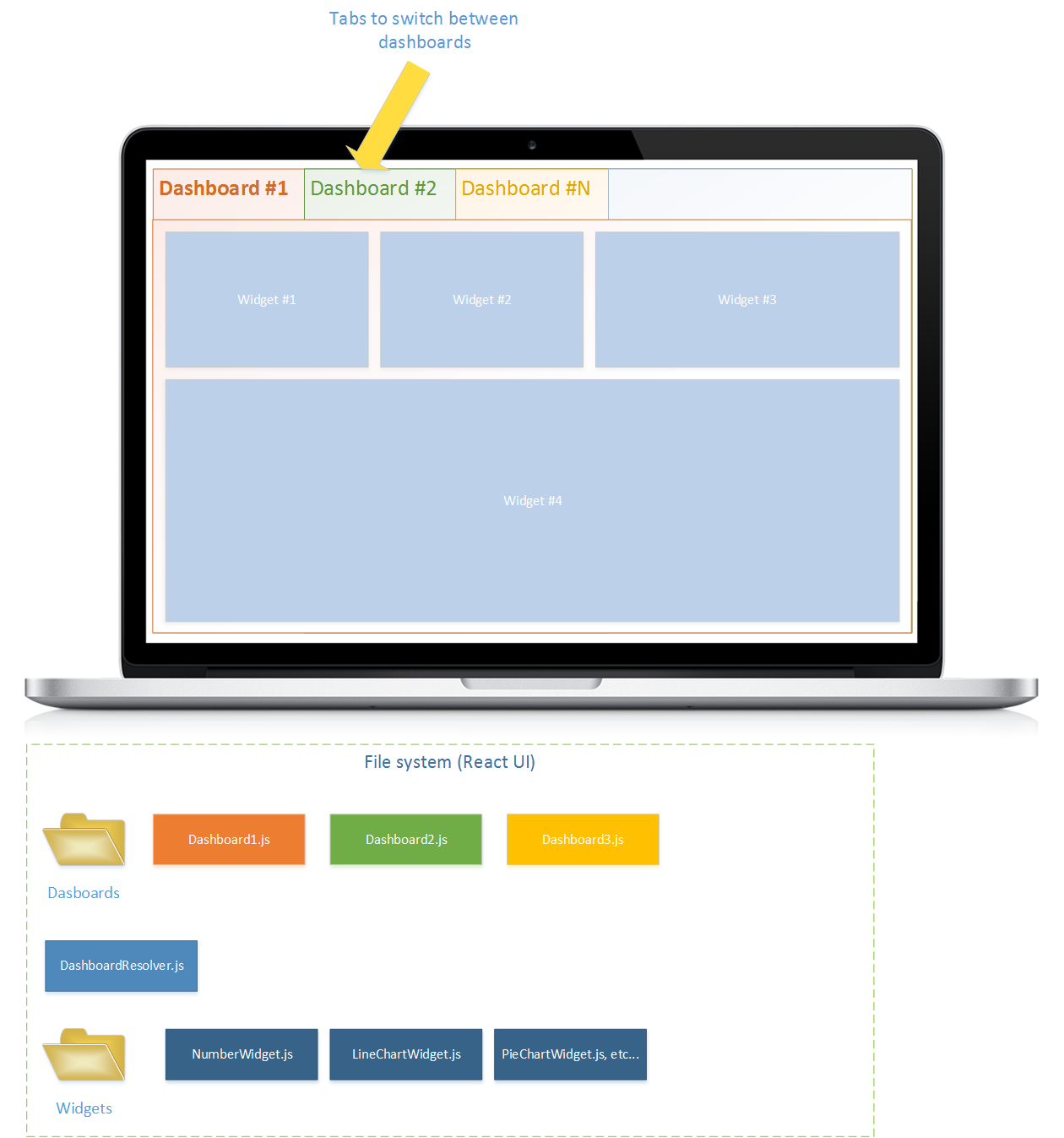 User interface hierarchy