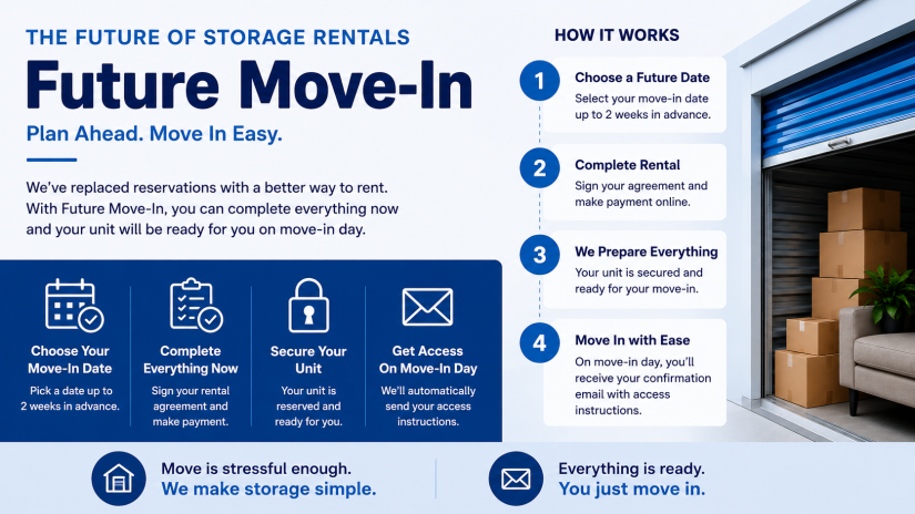 Modern blue-and-white infographic promoting Future Move-In storage rentals. The graphic explains how tenants can choose a move-in date up to two weeks in advance, complete their rental online, secure their unit ahead of time, and automatically receive access instructions on move-in day. The design includes step-by-step move-in instructions, storage-themed icons, and an image of an open storage unit with moving boxes.