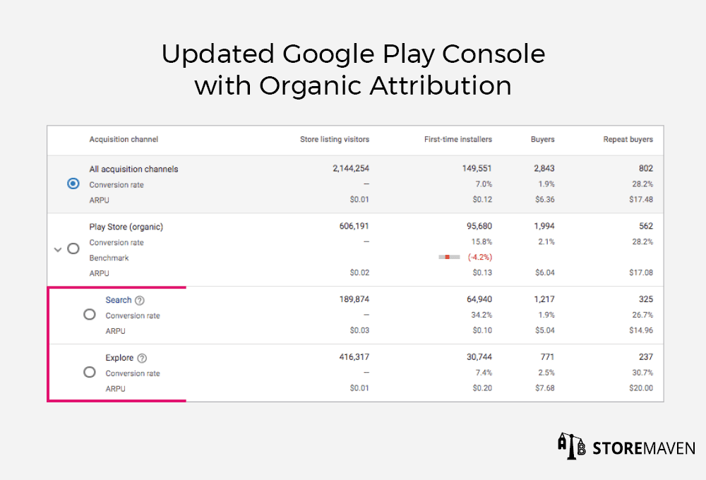 Updated Google Play Console With Organic Attribution 