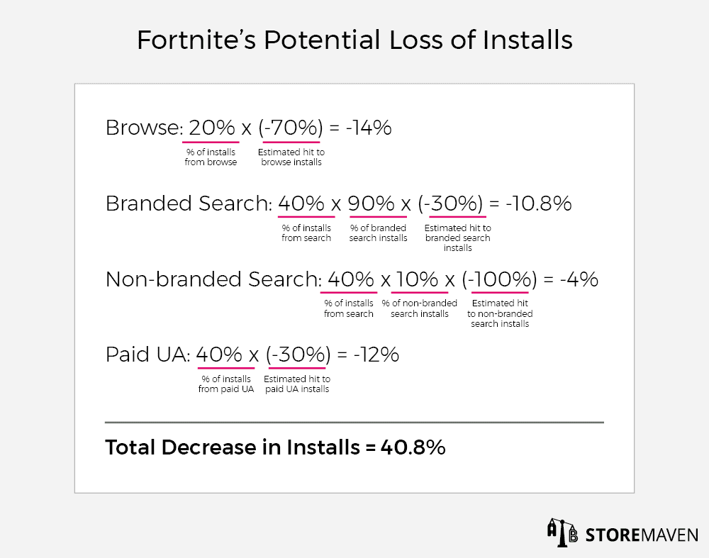 Fortnite's Potential Loss of Installs