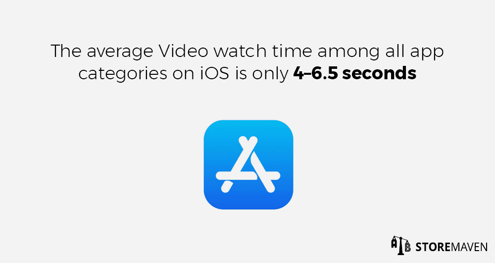 App store videos: The average Video watch time among all app categories on iOS is only 4–6.5 seconds