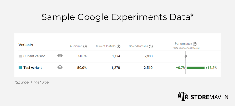 Sample Google Experiments Data