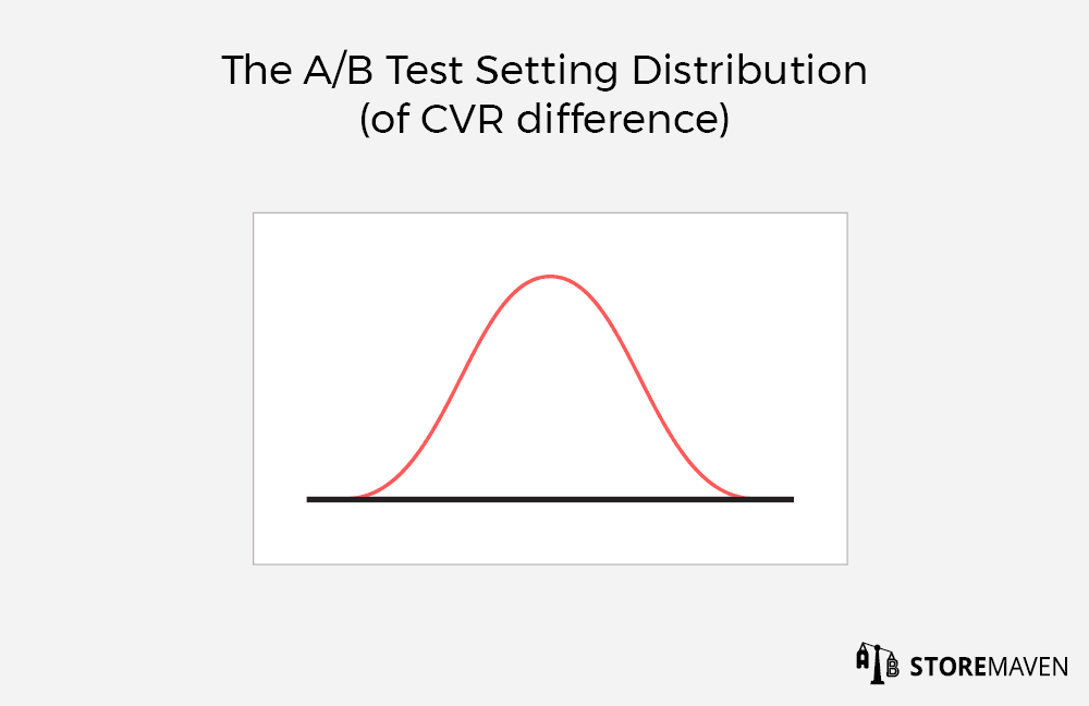 The A/B Test Setting Distribution (of CVR difference)  