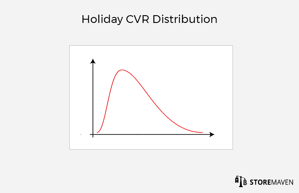 Why We Use Bayesian Statistics for More Accurate ASO Testing 4 Holiday CVR Distribution