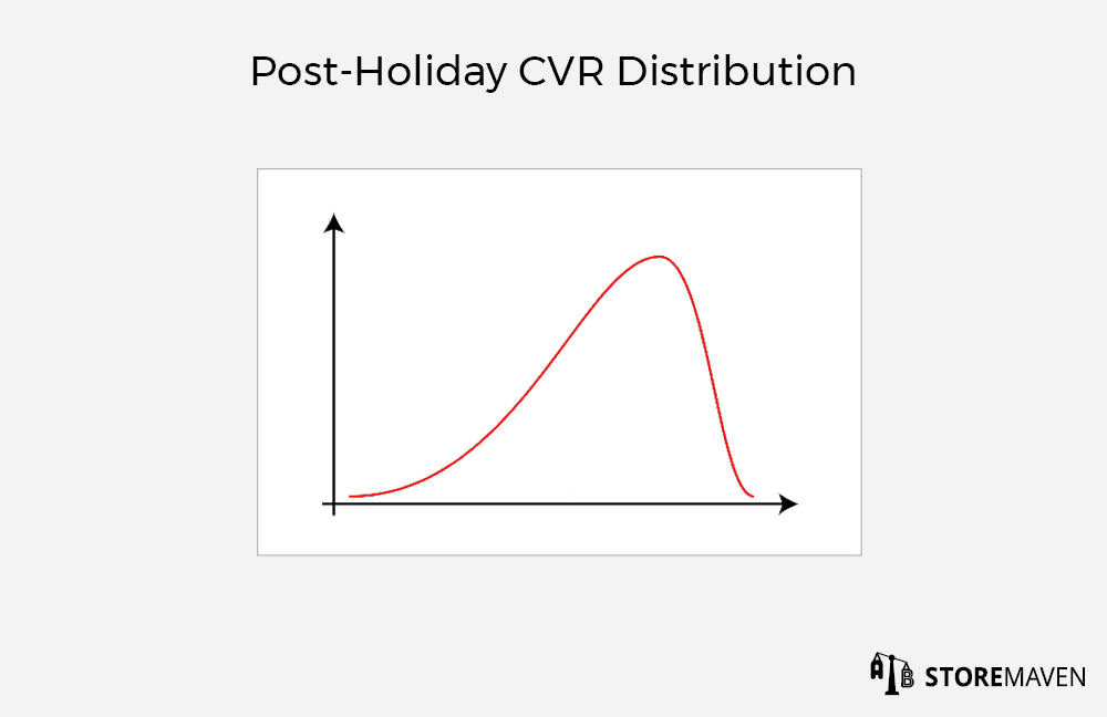 Why We Use Bayesian Statistics for More Accurate ASO Testing 5 Post-Holiday CVR Distribution