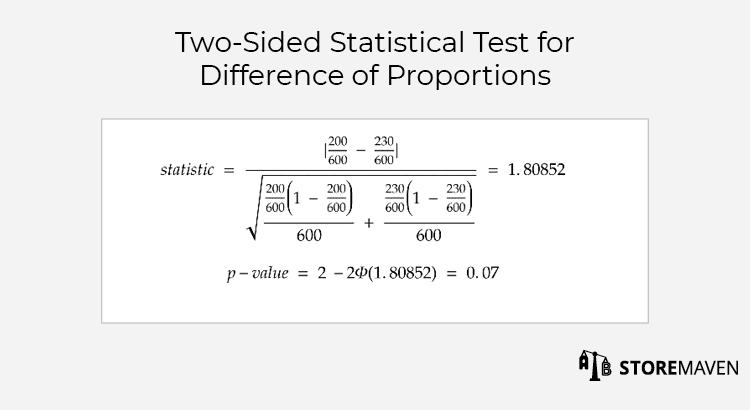 Two-Sided Statistical Test for Difference of Proportions