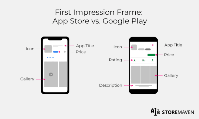 First Impression Frame: App Store vs. Google Play aso