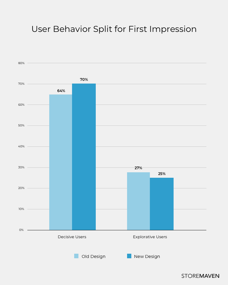 User Behavior Split for First Inpression