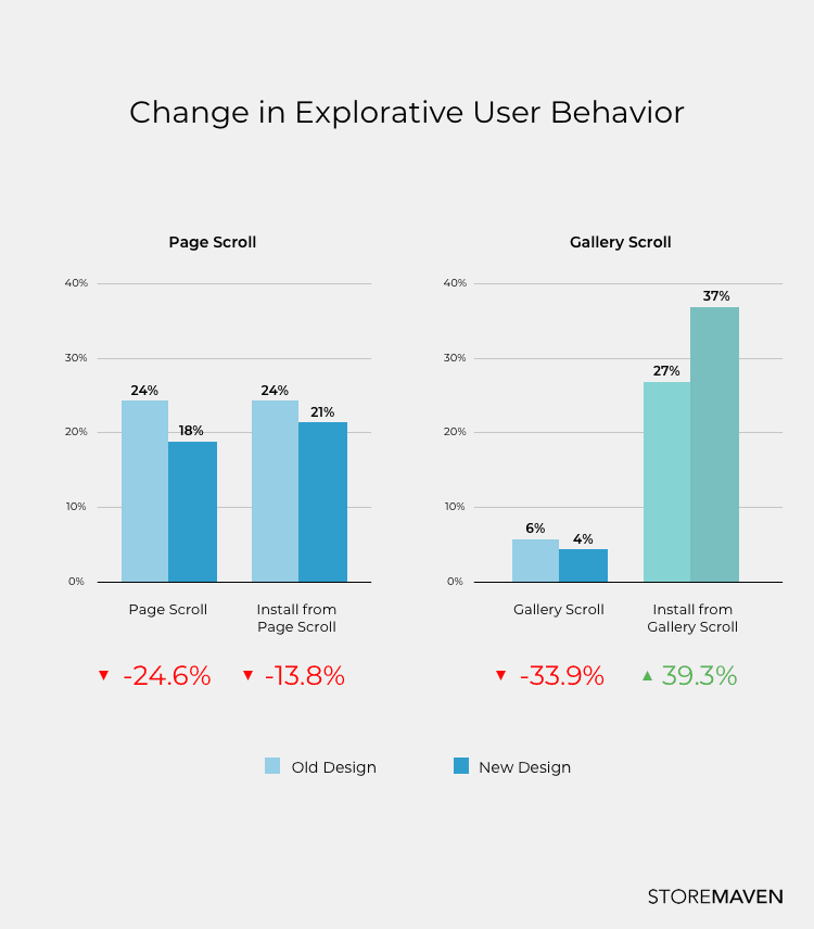 Change in Explorative User Behavior 