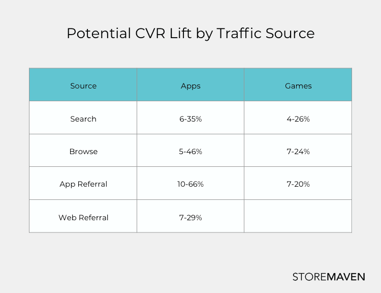 Potential CVR Lift by Traffic Source