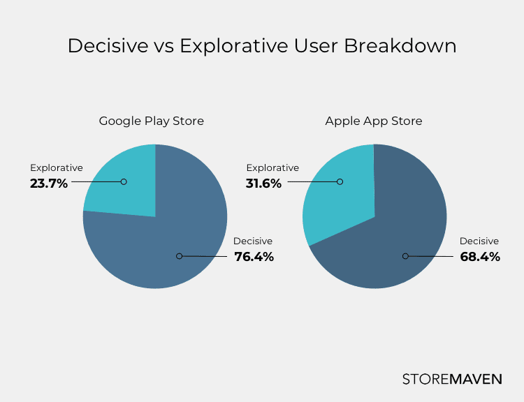 Decisive vs Explorative User Breakdown