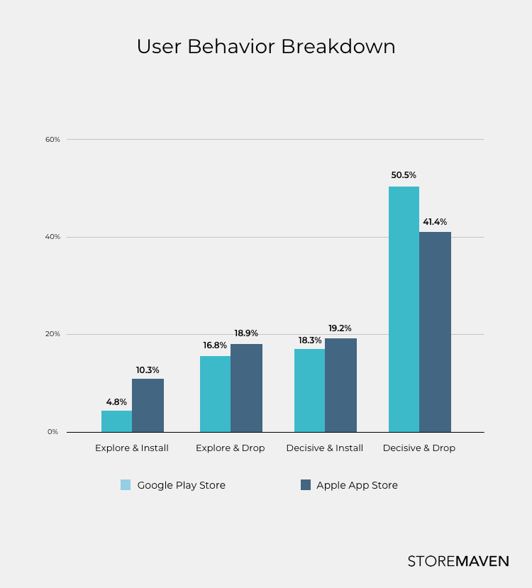 User Behavior Breakdown