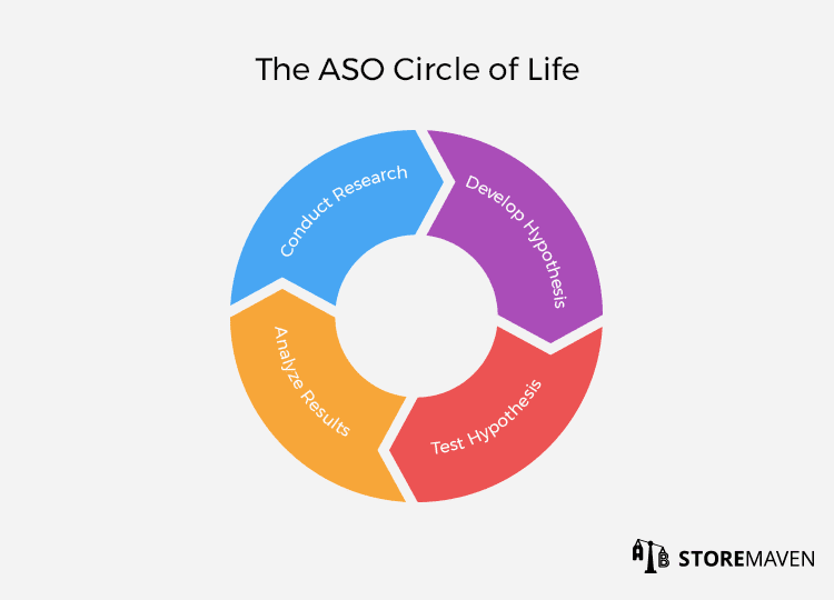 How Much Should You Rely on Google Play Store Listing Experiments? 5 The ASO Circle of Life