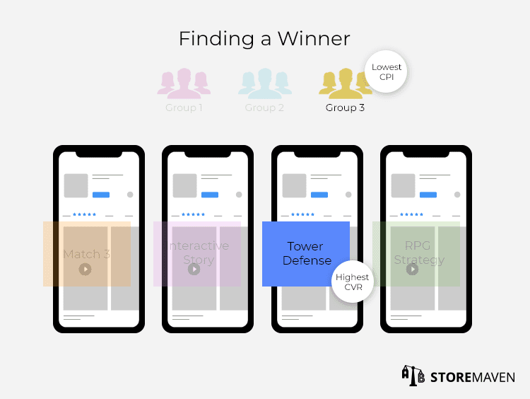 Why App Concept Testing Is Crucial to Your App Store Optimization (ASO) Strategy 3 Finding a Winner
