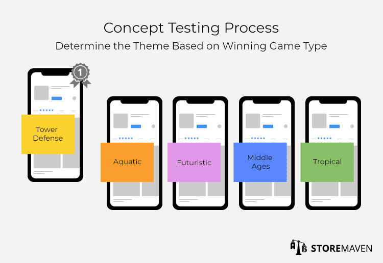 Concept Testing Process 