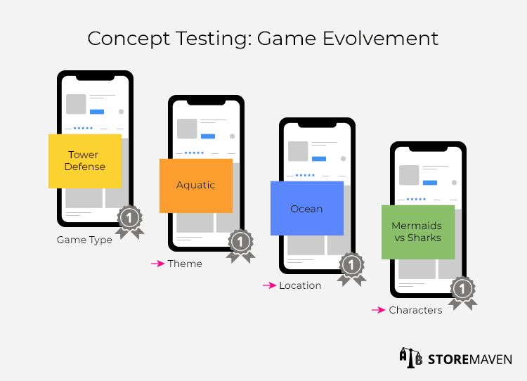 Concept Testing: Game Evolvement 