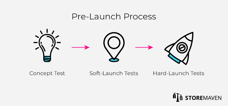 Pre-Launch Process 