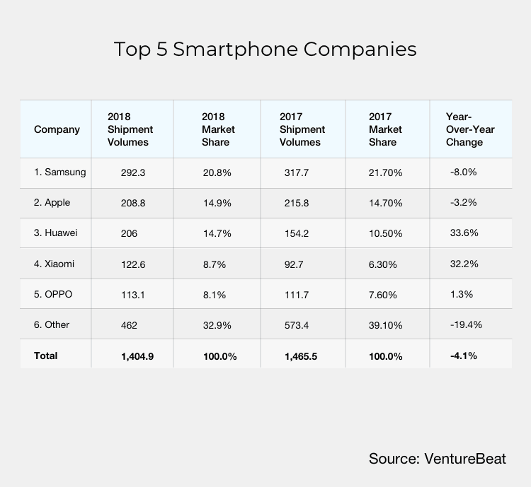 Top 5 Smartphone Companies