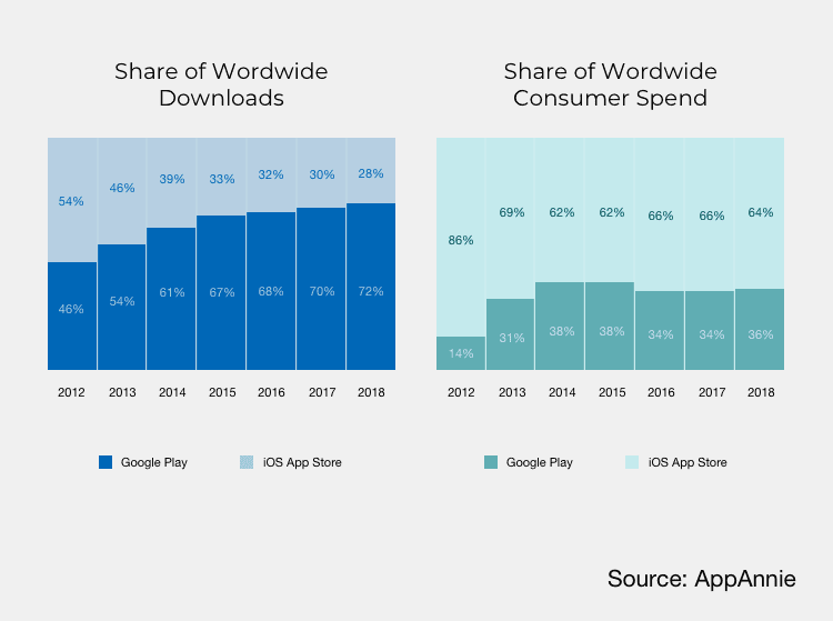 Share of Worldwide Downloads - Share of Worldwide Consumer Spend  