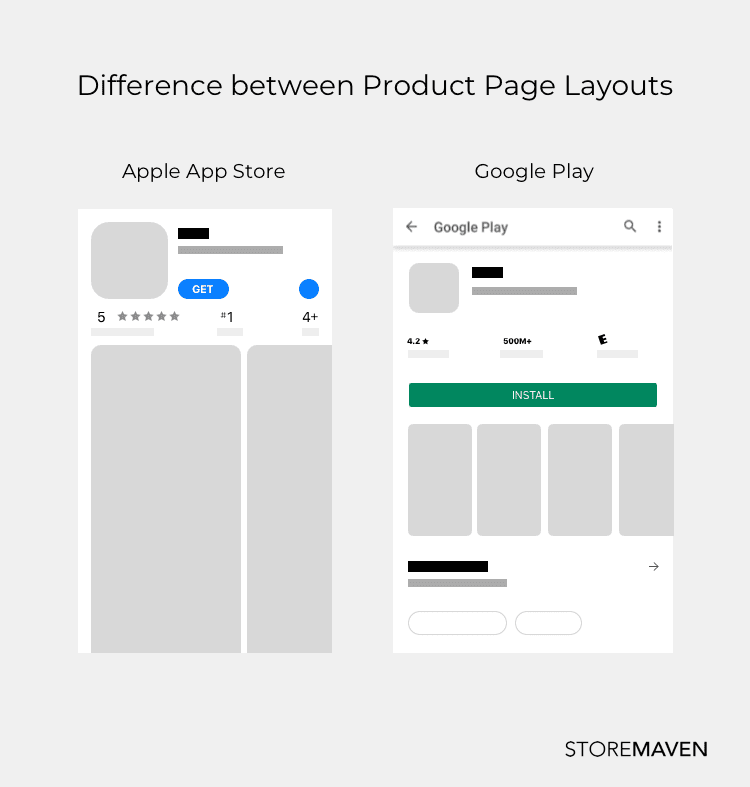 Difference between Product Layouts 