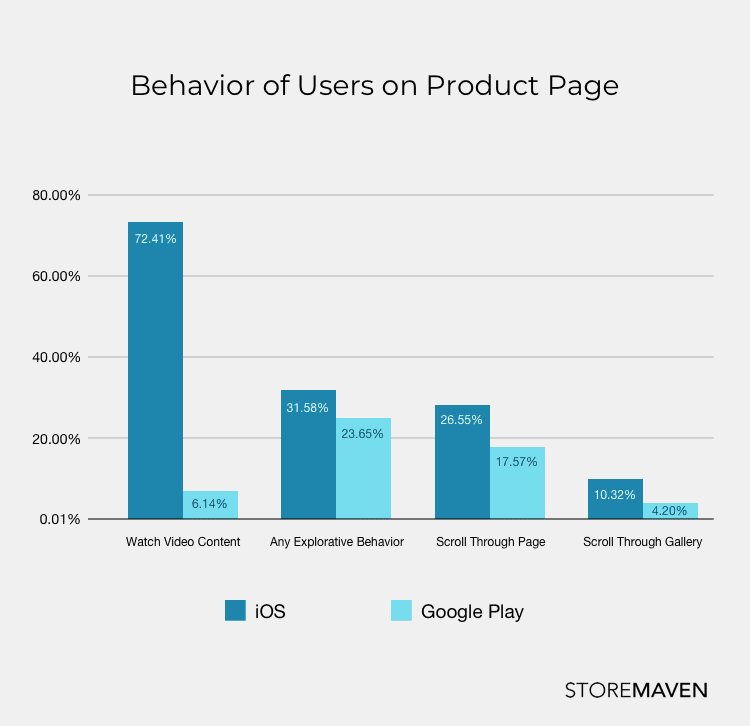 Behavior of Users on Product Page