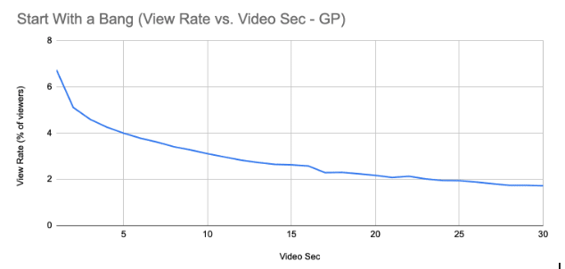 View Rate vs. Video Sec - GP