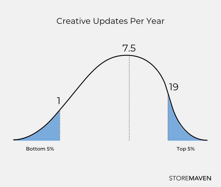 Creative Updates Per Year 