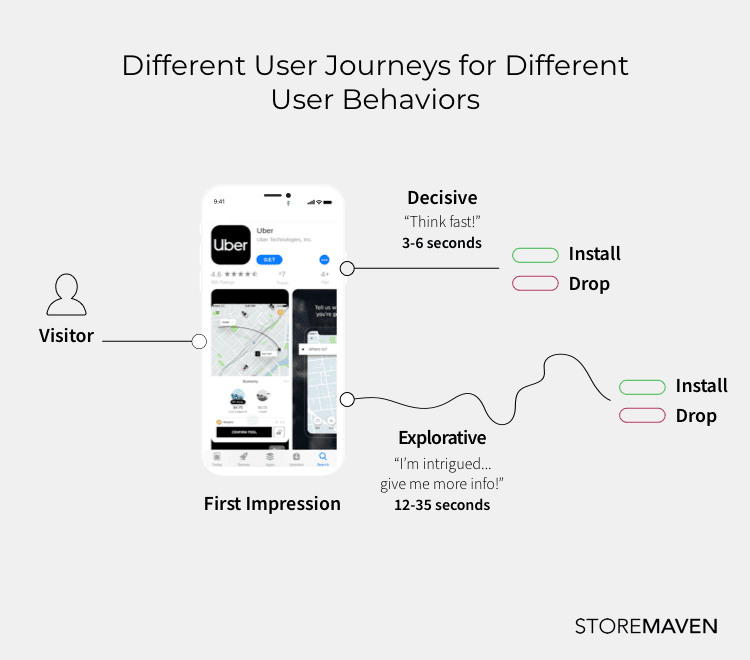 Different User Journeys for Different User Behaviors  