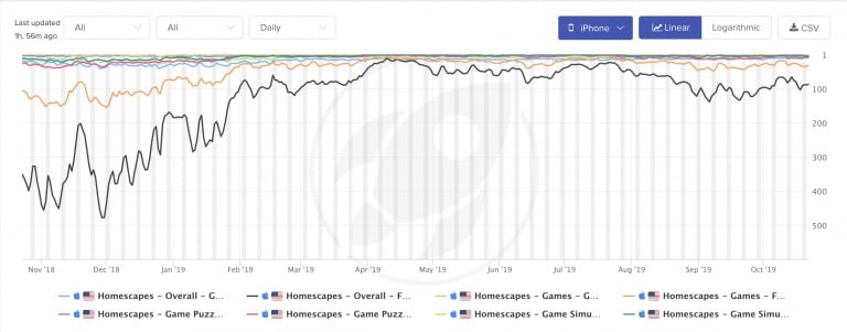Why do mobile gaming companies use fake ads? One more point 3 Chart