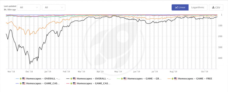 Why do mobile gaming companies use fake ads? One more point 4 Chart