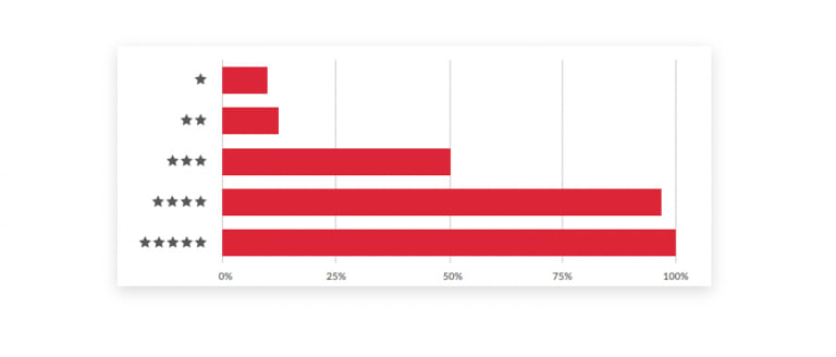 Appfollow's research into star ratings and potential installs