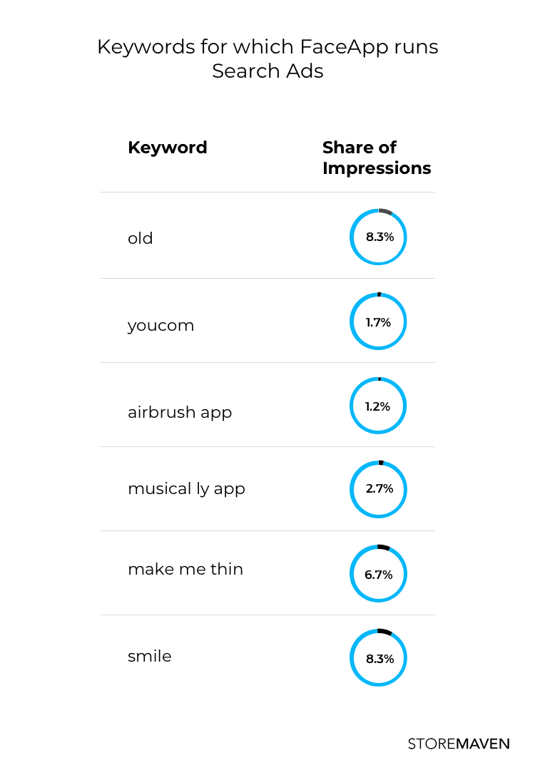 Keywords for which FaceApp runs Search Ads 