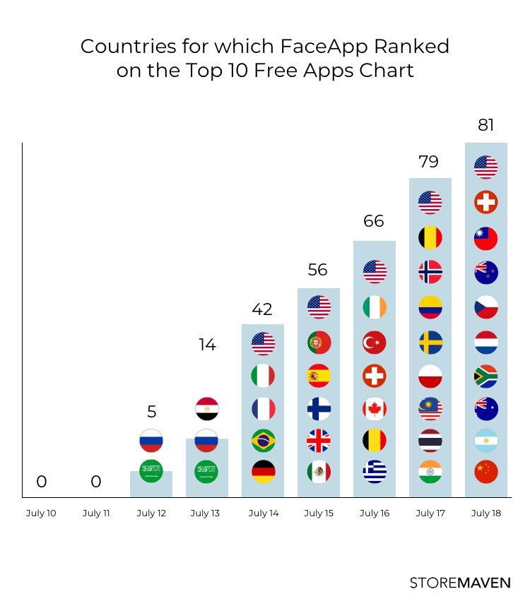 Countries for which FaceApp Ranked on the Top 10 Free Apps Chart 