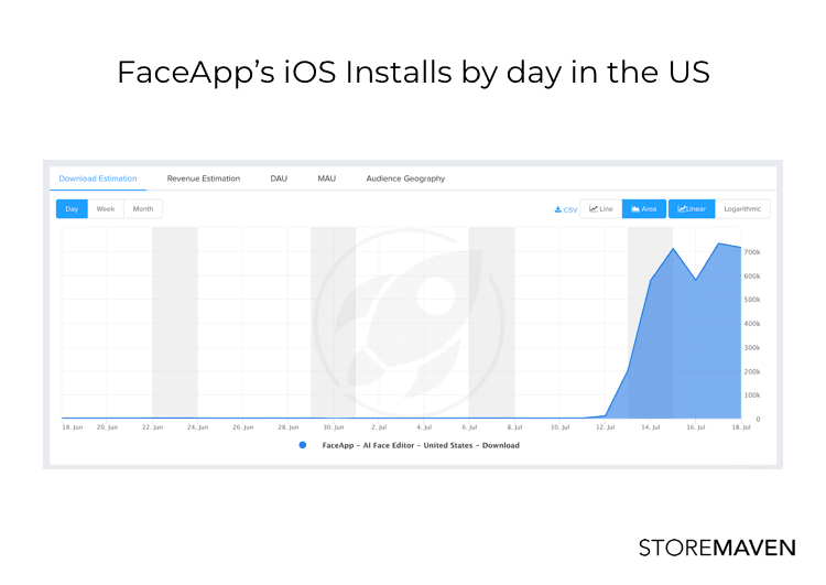 FaceApp's IOS Installs by day in the US