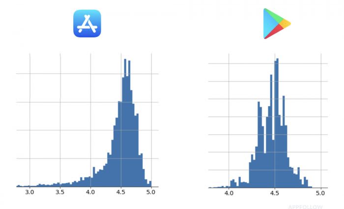 Google Play vs IOS - Average rating of featured apps